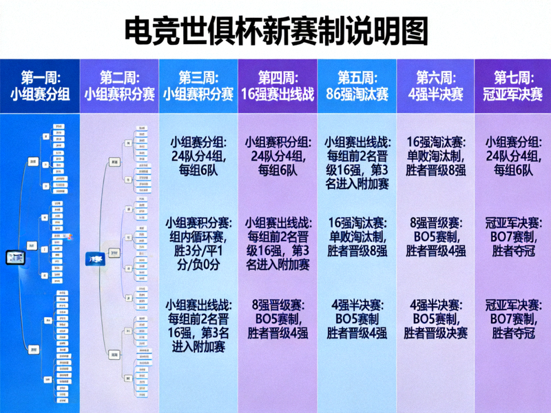 电竞世俱杯新赛制说明图，展示七周赛程的晋级路径与淘汰规则